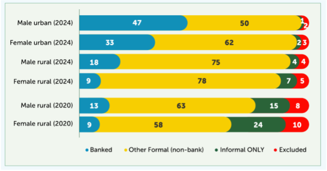 Financial inclusion by urban or rural area (%) 