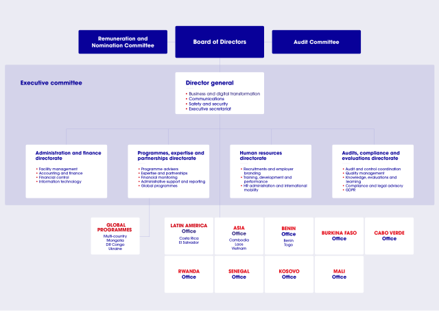 Organigramme de LuxDev