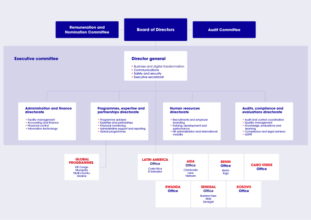 LuxDev's organisation chart